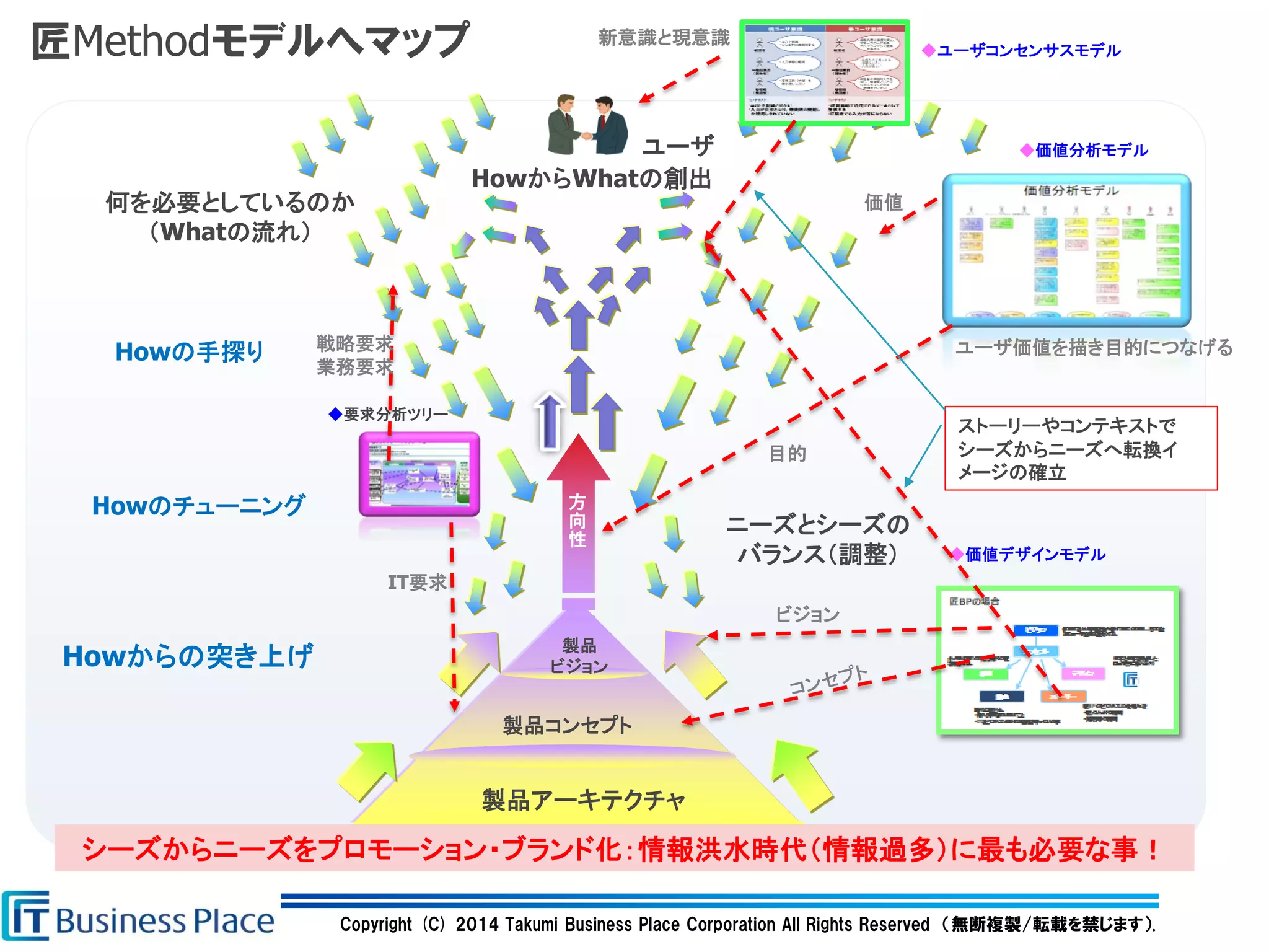 Copyright (C) 2014 Takumi Business Place Corporation All Rights Reserved （無断複製/転載を禁じます）.
匠Methodモデルへマップ
製品アーキテクチャ
製品コンセプト
製品
ビジョン
方
向
性
何を必要としているのか
（Whatの流れ）
Howからの突き上げ
HowからWhatの創出
ユーザ
ニーズとシーズの
バランス（調整）
Howの手探り
Howのチューニング
シーズからニーズをプロモーション・ブランド化：情報洪水時代（情報過多）に最も必要な事！
ビジョン
◆価値デザインモデル
◆価値分析モデル
価値
目的
ユーザ価値を描き目的につなげる
◆ユーザコンセンサスモデル
新意識と現意識
◆要求分析ツリー
戦略要求
業務要求
IT要求
ストーリーやコンテキストで
シーズからニーズへ転換イ
メージの確立
 