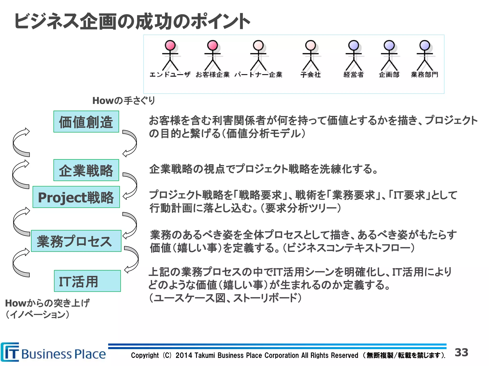Copyright (C) 2014 Takumi Business Place Corporation All Rights Reserved （無断複製/転載を禁じます）.
ビジネス企画の成功のポイント
33
価値創造
企業戦略
業務プロセス
ＩＴ活用
Project戦略
お客様を含む利害関係者が何を持って価値とするかを描き、プロジェクト
の目的と繋げる（価値分析モデル）
企業戦略の視点でプロジェクト戦略を洗練化する。
プロジェクト戦略を「戦略要求」、戦術を「業務要求」、「ＩＴ要求」として
行動計画に落とし込む。（要求分析ツリー）
業務のあるべき姿を全体プロセスとして描き、あるべき姿がもたらす
価値（嬉しい事）を定義する。（ビジネスコンテキストフロー）
上記の業務プロセスの中でＩＴ活用シーンを明確化し、ＩＴ活用により
どのような価値（嬉しい事）が生まれるのか定義する。
（ユースケース図、ストーリボード）
Howの手さぐり
Howからの突き上げ
（イノベーション）
 