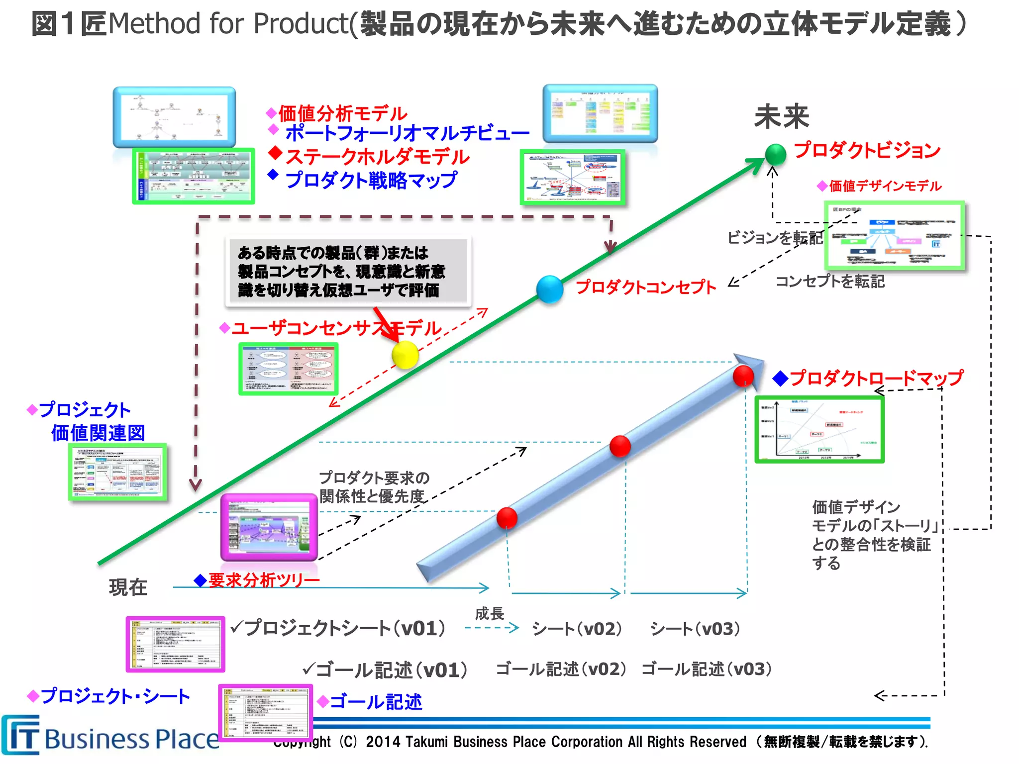 Copyright (C) 2014 Takumi Business Place Corporation All Rights Reserved （無断複製/転載を禁じます）.
図１匠Method for Product(製品の現在から未来へ進むための立体モデル定義）
プロダクトビジョン
プロダクトコンセプト
現在
未来
ある時点での製品（群）または
製品コンセプトを、現意識と新意
識を切り替え仮想ユーザで評価
プロジェクトシート（v01） シート（v02） シート（v03）
ゴール記述（v01） ゴール記述（v02） ゴール記述（v03）
成長
ポートフォーリオマルチビュー
ステークホルダモデル
プロダクト戦略マップ ◆価値デザインモデル
ビジョンを転記
コンセプトを転記
◆ユーザコンセンサスモデル
◆プロダクトロードマップ
価値デザイン
モデルの「ストーリ」
との整合性を検証
する
◆プロジェクト・シート ◆ゴール記述
◆要求分析ツリー
プロダクト要求の
関係性と優先度
◆
◆
◆
◆価値分析モデル
◆プロジェクト
価値関連図
 