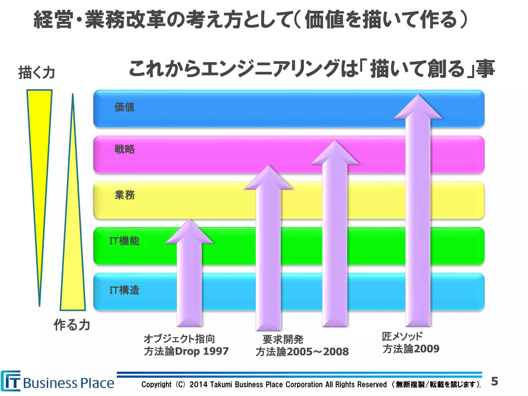 Copyright (C) 2014 Takumi Business Place Corporation All Rights Reserved （無断複製/転載を禁じます）.
経営・業務改革の考え方として（価値を描いて作る）
これからエンジニアリングは「描いて創る」事
5
価値
戦略
業務
ＩＴ機能
ＩＴ構造
描く力
作る力
オブジェクト指向
方法論Drop 1997
要求開発
方法論2005～2008
匠メソッド
方法論2009
 