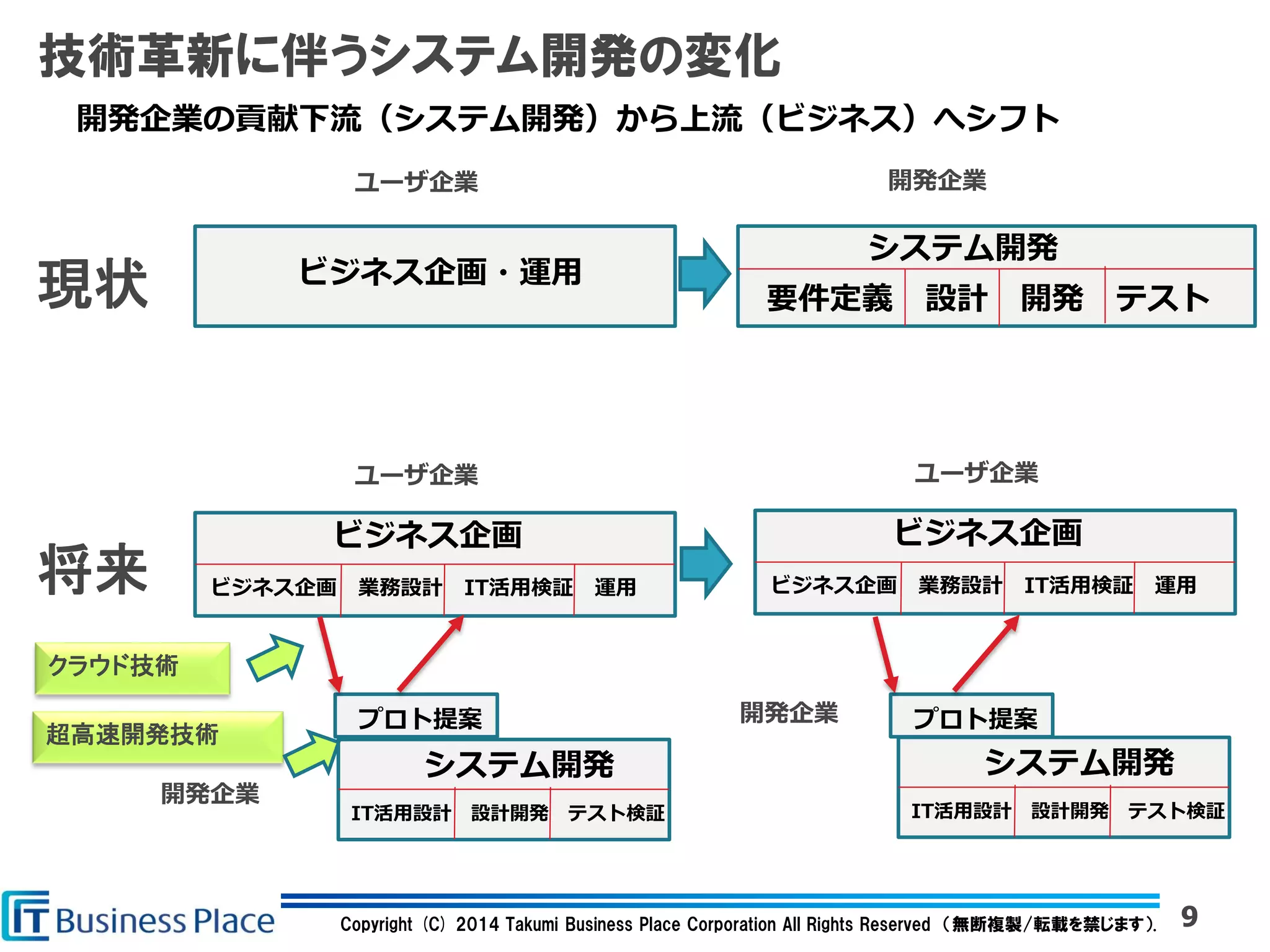 Copyright (C) 2014 Takumi Business Place Corporation All Rights Reserved （無断複製/転載を禁じます）.
技術革新に伴うシステム開発の変化
9
ビジネス企画・運用
現状
将来
システム開発
要件定義 設計 開発 テスト
ビジネス企画
ユーザ企業 開発企業
ビジネス企画 業務設計 IT活用検証 運用
ユーザ企業
システム開発
開発企業
IT活用設計 設計開発 テスト検証
プロト提案
ビジネス企画
ビジネス企画 業務設計 IT活用検証 運用
ユーザ企業
システム開発
開発企業
IT活用設計 設計開発 テスト検証
クラウド技術
超高速開発技術
プロト提案
開発企業の貢献下流（システム開発）から上流（ビジネス）へシフト
 