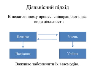 Діяльнісний підхід
В педагогічному процесі співпрацюють два
види діяльності:
Важливо забезпечити їх взаємодію.
Педагог Учень
Навчання Учіння
 