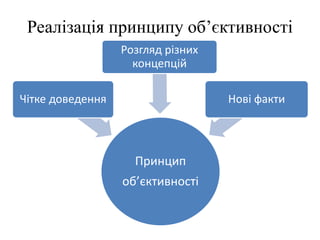 Реалізація принципу об’єктивності
Принцип
об’єктивності
Чітке доведення
Розгляд різних
концепцій
Нові факти
 