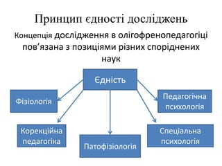 Принцип єдності досліджень
Концепція дослідження в олігофренопедагогіці
пов’язана з позиціями різних споріднених
наук
Єдність
Фізіологія
Корекційна
педагогіка
Патофізіологія
Педагогічна
психологія
Спеціальна
психологія
 