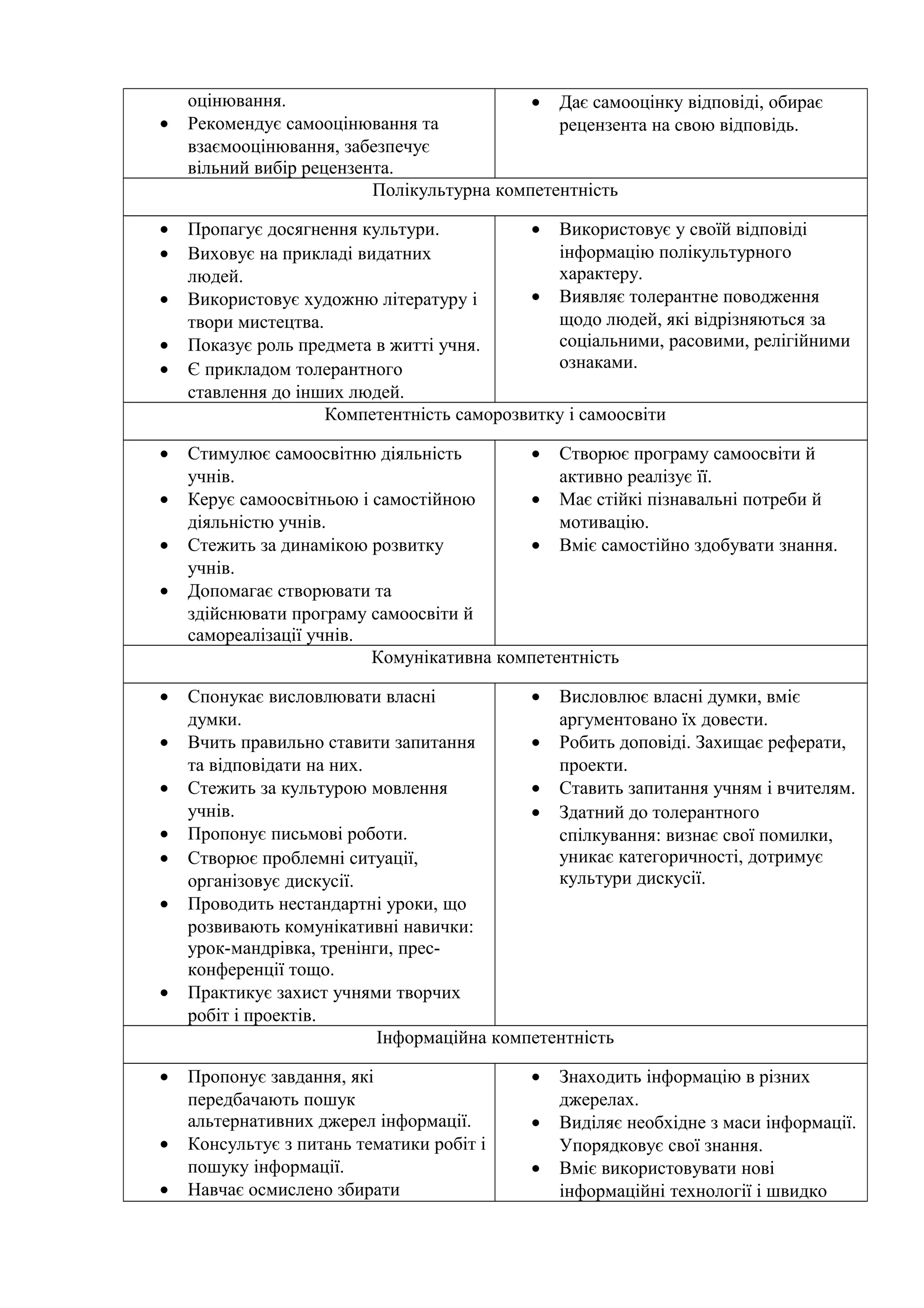 оцінювання.
• Рекомендує самооцінювання та
взаємооцінювання, забезпечує
вільний вибір рецензента.
• Дає самооцінку відповіді, обирає
рецензента на свою відповідь.
Полікультурна компетентність
• Пропагує досягнення культури.
• Виховує на прикладі видатних
людей.
• Використовує художню літературу і
твори мистецтва.
• Показує роль предмета в житті учня.
• Є прикладом толерантного
ставлення до інших людей.
• Використовує у своїй відповіді
інформацію полікультурного
характеру.
• Виявляє толерантне поводження
щодо людей, які відрізняються за
соціальними, расовими, релігійними
ознаками.
Компетентність саморозвитку і самоосвіти
• Стимулює самоосвітню діяльність
учнів.
• Керує самоосвітньою і самостійною
діяльністю учнів.
• Стежить за динамікою розвитку
учнів.
• Допомагає створювати та
здійснювати програму самоосвіти й
самореалізації учнів.
• Створює програму самоосвіти й
активно реалізує її.
• Має стійкі пізнавальні потреби й
мотивацію.
• Вміє самостійно здобувати знання.
Комунікативна компетентність
• Спонукає висловлювати власні
думки.
• Вчить правильно ставити запитання
та відповідати на них.
• Стежить за культурою мовлення
учнів.
• Пропонує письмові роботи.
• Створює проблемні ситуації,
організовує дискусії.
• Проводить нестандартні уроки, що
розвивають комунікативні навички:
урок-мандрівка, тренінги, прес-
конференції тощо.
• Практикує захист учнями творчих
робіт і проектів.
• Висловлює власні думки, вміє
аргументовано їх довести.
• Робить доповіді. Захищає реферати,
проекти.
• Ставить запитання учням і вчителям.
• Здатний до толерантного
спілкування: визнає свої помилки,
уникає категоричності, дотримує
культури дискусії.
Інформаційна компетентність
• Пропонує завдання, які
передбачають пошук
альтернативних джерел інформації.
• Консультує з питань тематики робіт і
пошуку інформації.
• Навчає осмислено збирати
• Знаходить інформацію в різних
джерелах.
• Виділяє необхідне з маси інформації.
Упорядковує свої знання.
• Вміє використовувати нові
інформаційні технології і швидко
 