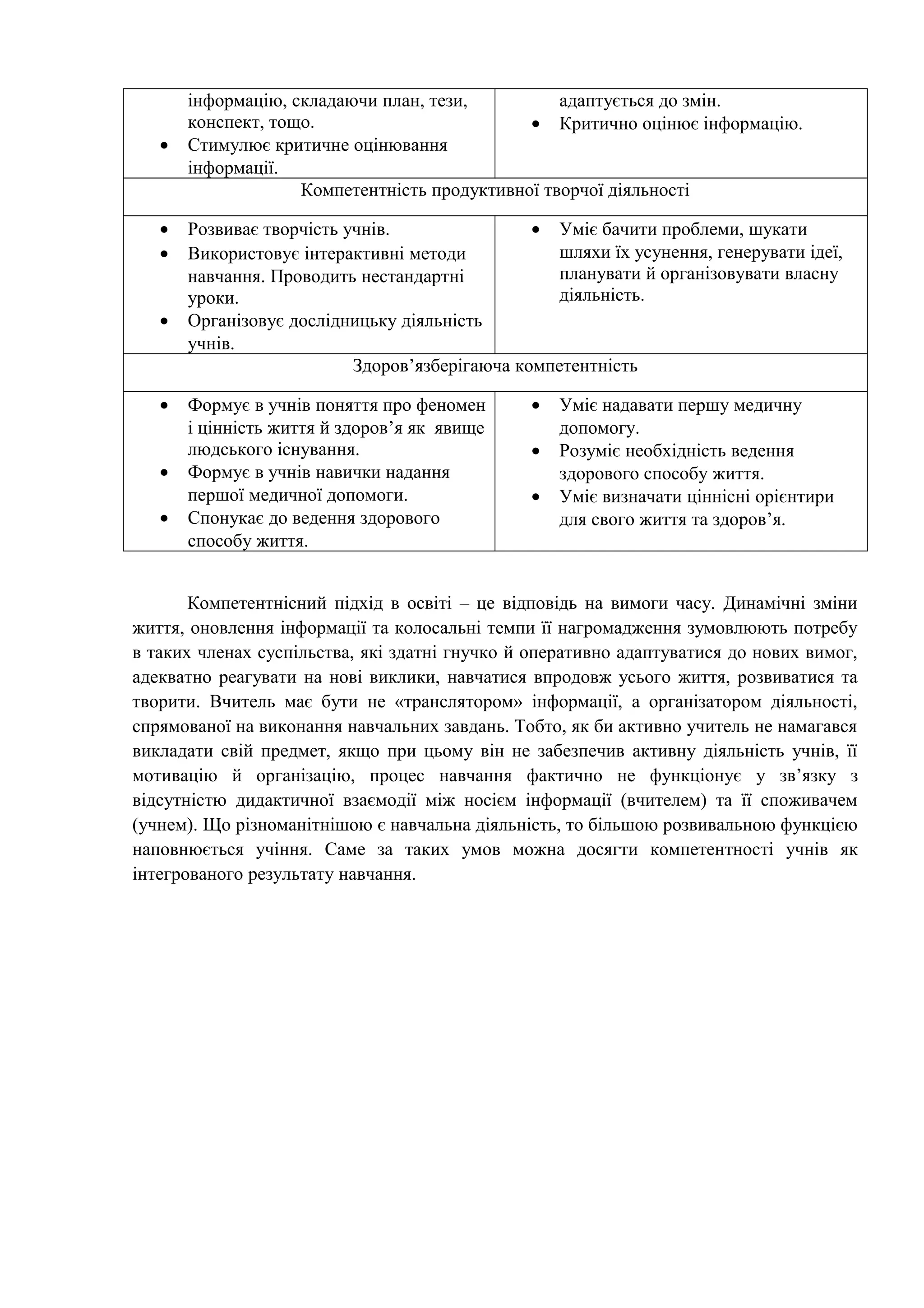 інформацію, складаючи план, тези,
конспект, тощо.
• Стимулює критичне оцінювання
інформації.
адаптується до змін.
• Критично оцінює інформацію.
Компетентність продуктивної творчої діяльності
• Розвиває творчість учнів.
• Використовує інтерактивні методи
навчання. Проводить нестандартні
уроки.
• Організовує дослідницьку діяльність
учнів.
• Уміє бачити проблеми, шукати
шляхи їх усунення, генерувати ідеї,
планувати й організовувати власну
діяльність.
Здоров’язберігаюча компетентність
• Формує в учнів поняття про феномен
і цінність життя й здоров’я як явище
людського існування.
• Формує в учнів навички надання
першої медичної допомоги.
• Спонукає до ведення здорового
способу життя.
• Уміє надавати першу медичну
допомогу.
• Розуміє необхідність ведення
здорового способу життя.
• Уміє визначати ціннісні орієнтири
для свого життя та здоров’я.
Компетентнісний підхід в освіті – це відповідь на вимоги часу. Динамічні зміни
життя, оновлення інформації та колосальні темпи її нагромадження зумовлюють потребу
в таких членах суспільства, які здатні гнучко й оперативно адаптуватися до нових вимог,
адекватно реагувати на нові виклики, навчатися впродовж усього життя, розвиватися та
творити. Вчитель має бути не «транслятором» інформації, а організатором діяльності,
спрямованої на виконання навчальних завдань. Тобто, як би активно учитель не намагався
викладати свій предмет, якщо при цьому він не забезпечив активну діяльність учнів, її
мотивацію й організацію, процес навчання фактично не функціонує у зв’язку з
відсутністю дидактичної взаємодії між носієм інформації (вчителем) та її споживачем
(учнем). Що різноманітнішою є навчальна діяльність, то більшою розвивальною функцією
наповнюється учіння. Саме за таких умов можна досягти компетентності учнів як
інтегрованого результату навчання.
 