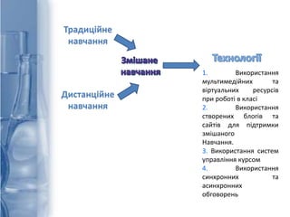 Традиційне
навчання
Дистанційне
навчання
1. Використання
мультимедійних та
віртуальних ресурсів
при роботі в класі
2. Використання
створених блогів та
сайтів для підтримки
змішаного
Навчання.
3. Використання систем
управління курсом
4. Використання
синхронних та
асинхронних
обговорень
 