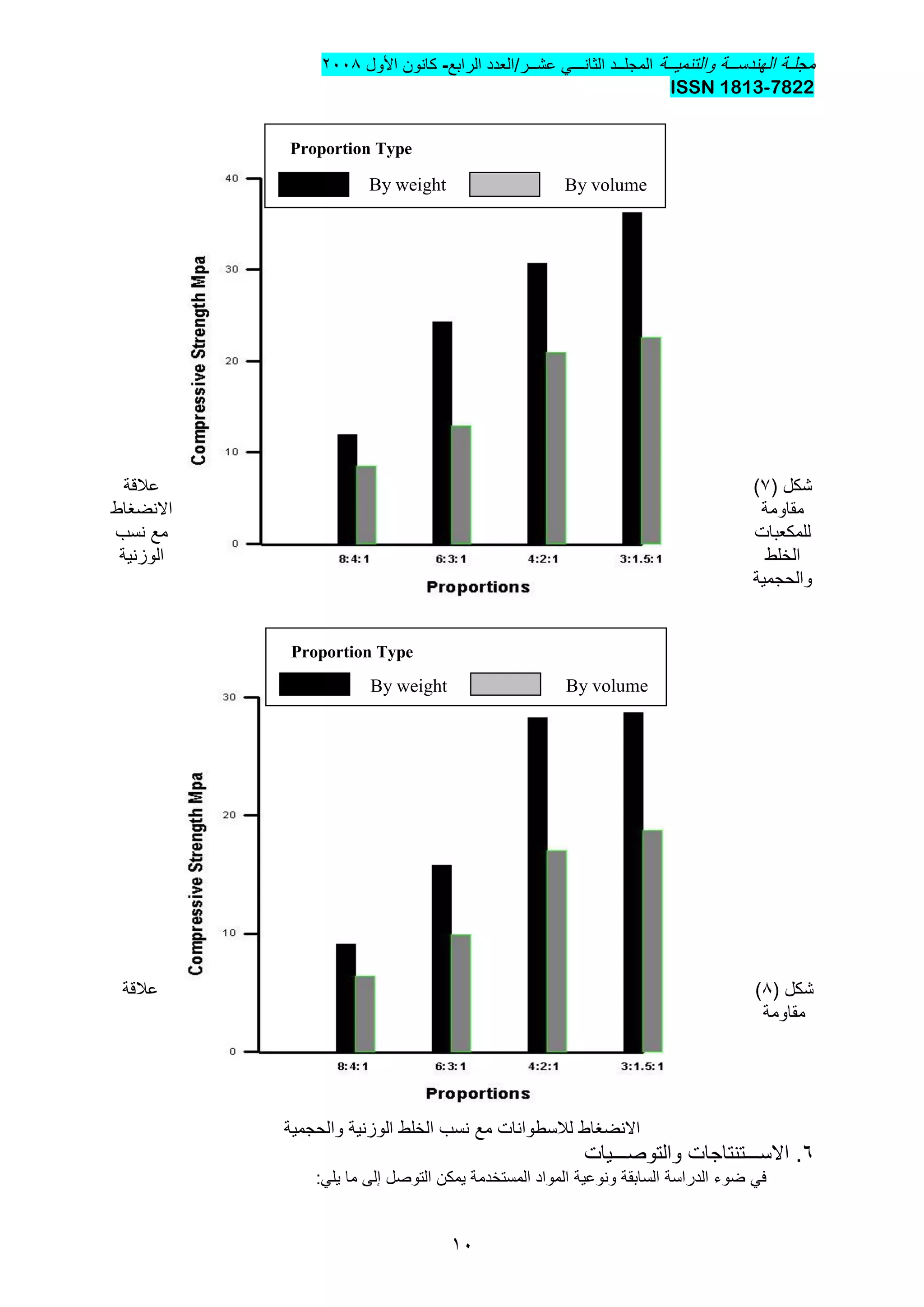 ‫والتنمٌــة‬ ‫الهندســة‬ ‫مجلـة‬‫المجل‬‫ــ‬‫د‬ً‫الثانـــ‬‫عشــر/العدد‬‫الرابع‬-‫األول‬ ‫كانون‬2002
7822-ISSN 1813
10
‫عالقة‬ ( ‫شكل‬3)
‫االنضغاط‬ ‫مقاومة‬
‫نسب‬ ‫مع‬ ‫للمكعبات‬
‫الوزنٌة‬ ‫الخلط‬
‫والحجمٌة‬
‫عالقة‬ ( ‫شكل‬2)
‫مقاومة‬
‫والحجمٌة‬ ‫الوزنٌة‬ ‫الخلط‬ ‫نسب‬ ‫مع‬ ‫لالسطوانات‬ ‫االنضغاط‬
6.‫االس‬‫ـــ‬‫والتوص‬ ‫تنتاجات‬‫ـــ‬‫ٌات‬
:ً‫ٌل‬ ‫ما‬ ‫إلى‬ ‫التوصل‬ ‫ٌمكن‬ ‫المستخدمة‬ ‫المواد‬ ‫ونوعٌة‬ ‫السابقة‬ ‫الدراسة‬ ‫ضوء‬ ً‫ف‬
Proportion Type
By weight By volume
Proportion Type
By weight By volume
 