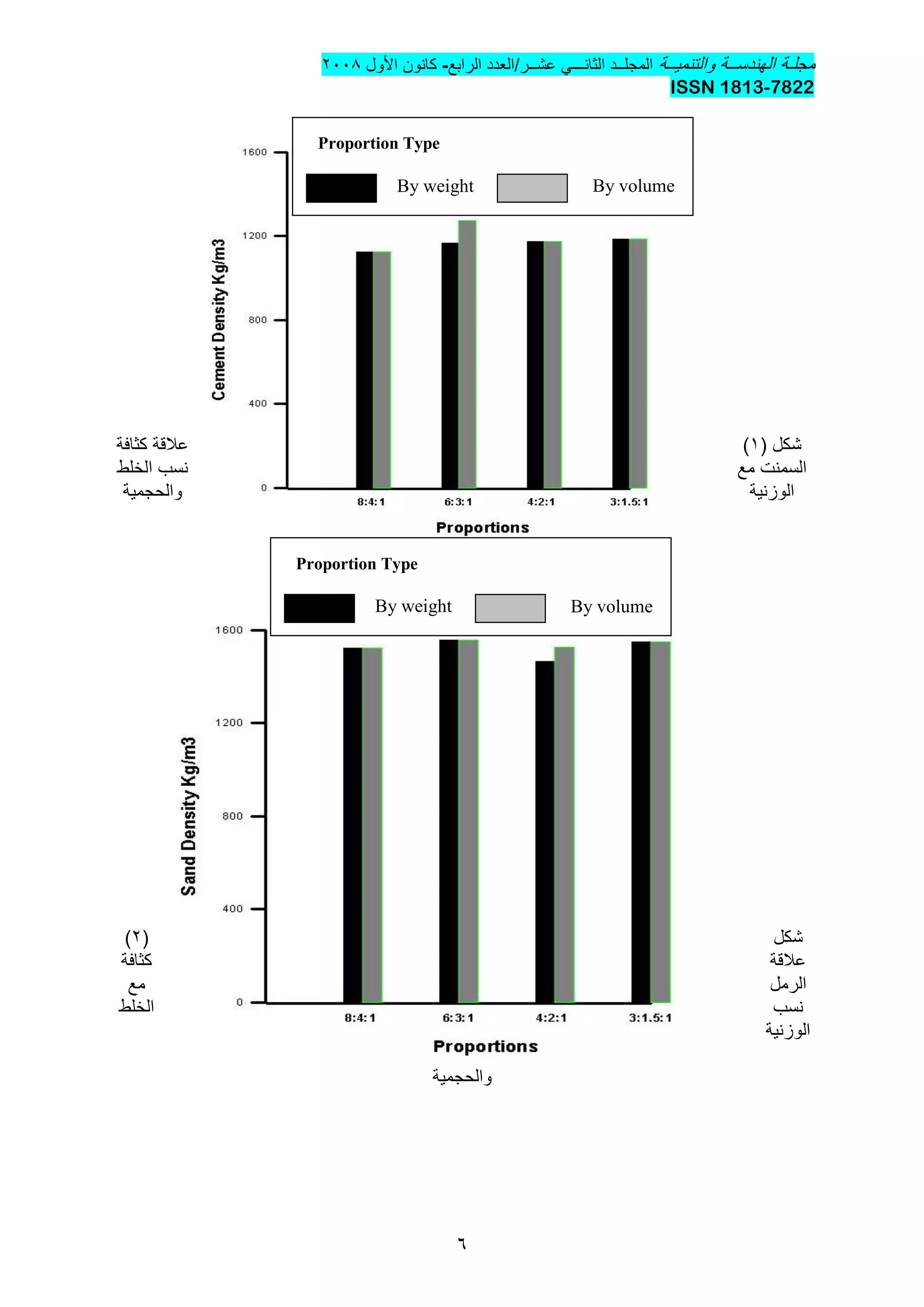 ‫والتنمٌــة‬ ‫الهندســة‬ ‫مجلـة‬‫المجل‬‫ــ‬‫د‬ً‫الثانـــ‬‫عشــر/العدد‬‫الرابع‬-‫األول‬ ‫كانون‬2002
7822-ISSN 1813
6
‫كثافة‬ ‫عالقة‬ ( ‫شكل‬1)
‫الخلط‬ ‫نسب‬ ‫ا‬‫مع‬ ‫لسمنت‬
‫والحجمٌة‬ ‫الوزنٌة‬
(2) ‫شكل‬
‫كثافة‬ ‫عالقة‬
‫مع‬ ‫الرمل‬
‫الخلط‬ ‫نسب‬
‫الوزنٌة‬
‫والحجمٌة‬
Proportion Type
By weight By volume
Proportion Type
By weight By volume
 