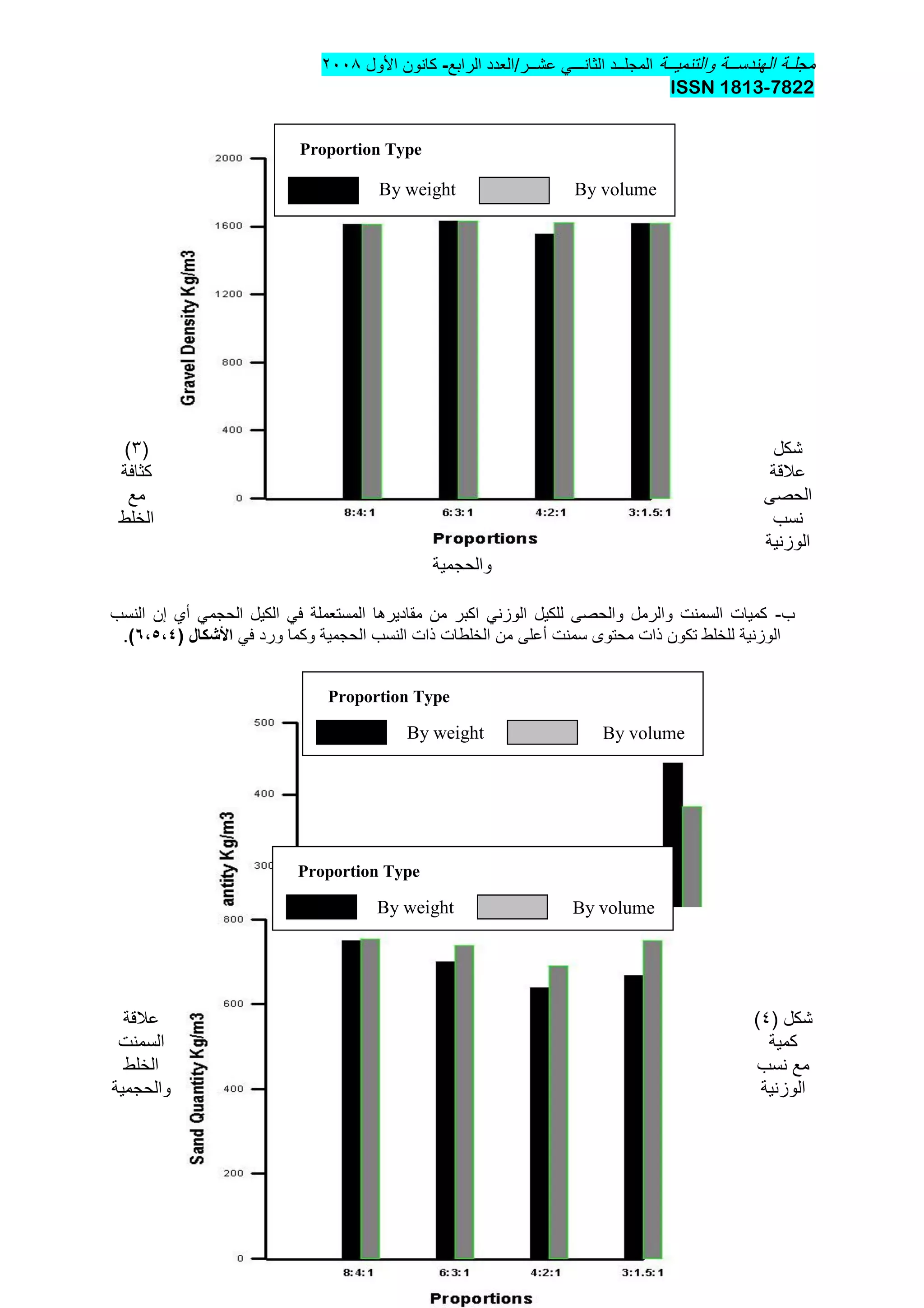 ‫والتنمٌــة‬ ‫الهندســة‬ ‫مجلـة‬‫المجل‬‫ــ‬‫د‬ً‫الثانـــ‬‫عشــر/العدد‬‫الرابع‬-‫األول‬ ‫كانون‬2002
7822-ISSN 1813
3
(3) ‫شكل‬
‫كثافة‬ ‫عالقة‬
‫مع‬ ‫الحصى‬
‫الخلط‬ ‫نسب‬
‫الوزنٌة‬
‫والحجمٌة‬
‫ب‬-‫أي‬ ً‫الحجم‬ ‫الكٌل‬ ً‫ف‬ ‫المستعملة‬ ‫مقادٌرها‬ ‫من‬ ‫اكبر‬ ً‫الوزن‬ ‫للكٌل‬ ‫والحصى‬ ‫والرمل‬ ‫السمنت‬ ‫كمٌات‬‫إن‬‫النسب‬
‫سمنت‬ ‫محتوى‬ ‫ذات‬ ‫تكون‬ ‫للخلط‬ ‫الوزنٌة‬‫أعلى‬ً‫ف‬ ‫ورد‬ ‫وكما‬ ‫الحجمٌة‬ ‫النسب‬ ‫ذات‬ ‫الخلطات‬ ‫من‬‫ا‬‫ألشكال‬(4،2،3).
‫عالقة‬ ( ‫شكل‬4)
‫السمنت‬ ‫كمٌة‬
‫الخلط‬ ‫نسب‬ ‫مع‬
‫والحجمٌة‬ ‫الوزنٌة‬
Proportion Type
By weight By volume
Proportion Type
By weight By volume
Proportion Type
By weight By volume
 