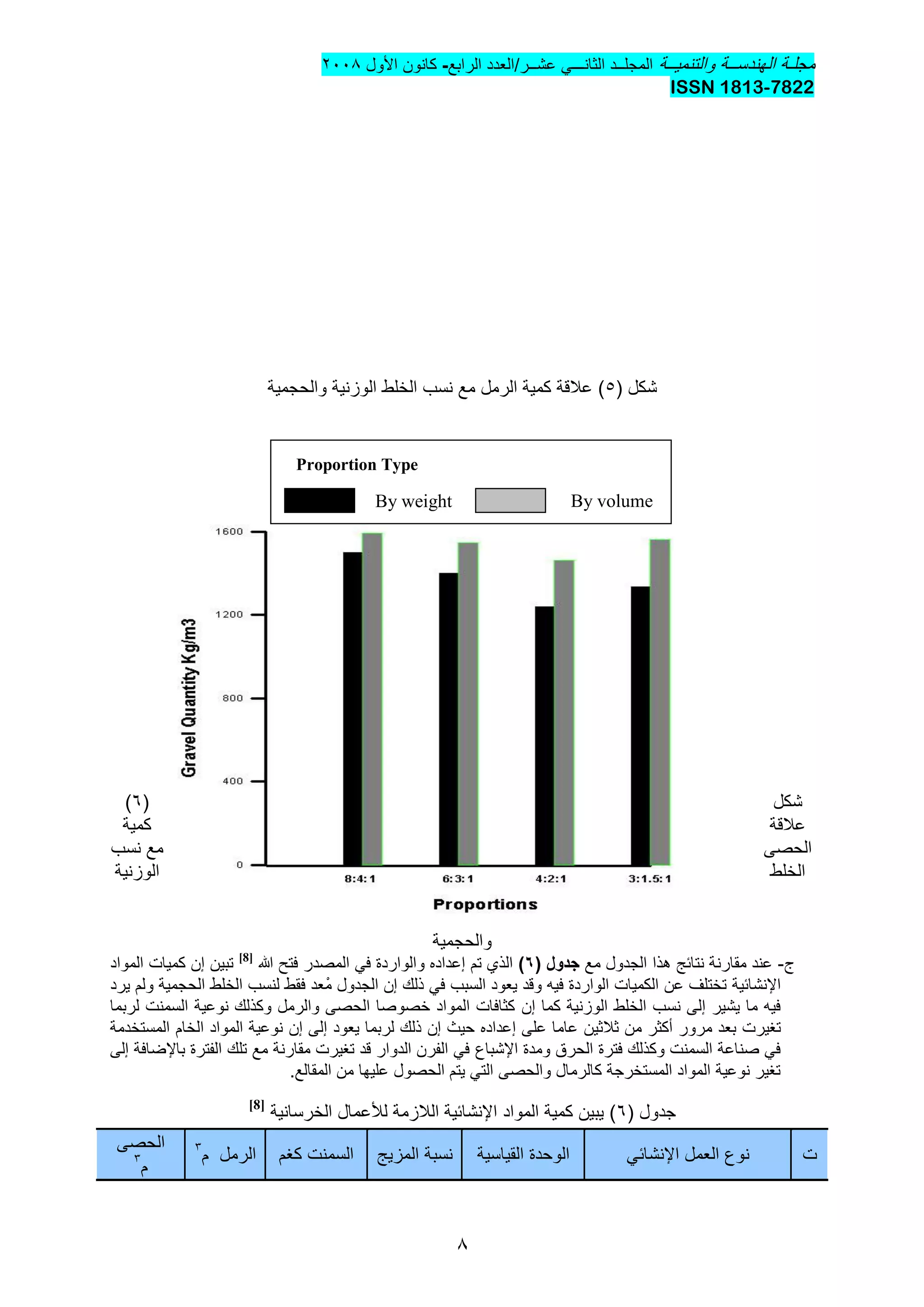 ‫والتنمٌــة‬ ‫الهندســة‬ ‫مجلـة‬‫المجل‬‫ــ‬‫د‬ً‫الثانـــ‬‫عشــر/العدد‬‫الرابع‬-‫األول‬ ‫كانون‬2002
7822-ISSN 1813
2
( ‫شكل‬5‫والحجمٌة‬ ‫الوزنٌة‬ ‫الخلط‬ ‫نسب‬ ‫مع‬ ‫الرمل‬ ‫كمٌة‬ ‫عالقة‬ )
(6) ‫شكل‬
‫كمٌة‬ ‫عالقة‬
‫نسب‬ ‫مع‬ ‫الحصى‬
‫الوزنٌة‬ ‫الخلط‬
‫والحجمٌة‬
‫ج‬-‫مع‬ ‫الجدول‬ ‫هذا‬ ‫نتائج‬ ‫مقارنة‬ ‫عند‬( ‫جدول‬4)‫تم‬ ‫الذي‬‫إعداده‬‫المصدر‬ ً‫ف‬ ‫والواردة‬‫هللا‬ ‫فتح‬[8]
‫تبٌن‬‫إن‬‫المواد‬ ‫كمٌات‬
‫اإلنشائٌة‬‫ذلك‬ ً‫ف‬ ‫السبب‬ ‫ٌعود‬ ‫وقد‬ ‫فٌه‬ ‫الواردة‬ ‫الكمٌات‬ ‫عن‬ ‫تختلف‬‫إن‬‫ٌرد‬ ‫ولم‬ ‫الحجمٌة‬ ‫الخلط‬ ‫لنسب‬ ‫فقط‬ ‫ْعد‬‫م‬ ‫الجدول‬
‫كما‬ ‫الوزنٌة‬ ‫الخلط‬ ‫نسب‬ ‫إلى‬ ‫ٌشٌر‬ ‫ما‬ ‫فٌه‬‫إن‬‫لربما‬ ‫السمنت‬ ‫نوعٌة‬ ‫وكذلك‬ ‫والرمل‬ ‫الحصى‬ ‫خصوصا‬ ‫المواد‬ ‫كثافات‬
‫مرور‬ ‫بعد‬ ‫تغٌرت‬‫أكثر‬‫عل‬ ‫عاما‬ ‫ثالثٌن‬ ‫من‬‫ى‬‫إعداده‬‫حٌث‬‫إن‬‫إلى‬ ‫ٌعود‬ ‫لربما‬ ‫ذلك‬‫إن‬‫المستخدمة‬ ‫الخام‬ ‫المواد‬ ‫نوعٌة‬
‫ومدة‬ ‫الحرق‬ ‫فترة‬ ‫وكذلك‬ ‫السمنت‬ ‫صناعة‬ ً‫ف‬‫اإلشباع‬‫الفترة‬ ‫تلك‬ ‫مع‬ ‫مقارنة‬ ‫تغٌرت‬ ‫قد‬ ‫الدوار‬ ‫الفرن‬ ً‫ف‬‫باإلضافة‬‫إلى‬
.‫المقالع‬ ‫من‬ ‫علٌها‬ ‫الحصول‬ ‫ٌتم‬ ً‫الت‬ ‫والحصى‬ ‫كالرمال‬ ‫المستخرجة‬ ‫المواد‬ ‫نوعٌة‬ ‫تغٌر‬
( ‫جدول‬6‫الخرسانٌة‬ ‫لألعمال‬ ‫الالزمة‬ ‫اإلنشائٌة‬ ‫المواد‬ ‫كمٌة‬ ‫ٌبٌن‬ )
[8]
‫ت‬ً‫اإلنشائ‬ ‫العمل‬ ‫نوع‬‫القٌاسٌة‬ ‫الوحدة‬‫المزٌج‬ ‫نسبة‬‫كغم‬ ‫السمنت‬‫الرمل‬‫م‬3‫الحصى‬
‫م‬3
Proportion Type
By weight By volume
 