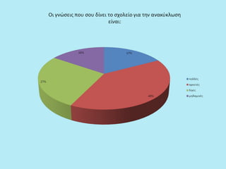 Aποτελέσματα ερωτηματολογίου Περιβαλλοντικής Ομάδας Μουσικού Σχολείου Ξάνθης