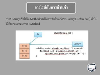 อาร์เรย์กับการผ่านค่า
การส่ง Array เข้าไปใน Method จะเป็นการส่งตาแหน่งของ Array ( Reference ) เข้าไป
ให้กับ Parameter ของ Method
 