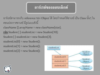 อาร์เรย์ของออบเจ็กร์
อาร์เรย์สามารถเก็บ reference ของ Object ได้ โดยกาหนดให้อาเรย์ เป็น Class นั้นๆ ใน
ตอนประกาศอาเรย์ มีรูปแบบดังนี้
className[] arrayName = new className[size];
เช่น Student [ ] studentList = new Student[10];
Student [ ] studentList = new Student[3];
studentList[0] = new Student();
studentList[1] = new Student();
studentList[2] = new Student();
 