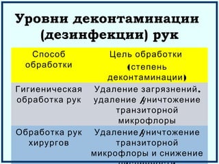 Уровни деконтаминации
(дезинфекции) рук
Способ
обработки
Цель обработки
(степень
)деконтаминации
Гигиеническая
обработка рук
,Удаление загрязнений
/удаление уничтожение
транзиторной
микрофлоры
Обработка рук
хирургов
/Удаление уничтожение
транзиторной
микрофлоры и снижение
 