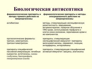Биологическая антисептика
фармакологические препараты и
методы прямого действия на
микроорганизмы
фармакологические препараты и методы
опосредованного действия на
микроорганизмы
антибиотики методы, стимулирующие неспецифическую
резистентность: кварцевание,
витаминотерапия, лазерное облучение и
УФО крови, использование перфузата и
клеток ксено-селезенки, переливание крови и
ее компонентов.
протеолитические ферменты:
трипсин, химотрипсин,
трипсин+химотрипсин
препараты, стимулирующие
неспецифический иммунитет: препараты
вилочковой железы, левамизол, лизоцим,
интерфероны, интерлейкины
препараты специфической
пассивной иммунизации: лечебные
сыворотки, антитоксины, гамма-
глобулины, бактериофаги,
гипериммунная плазма
препараты, стимулирующие специфический
активный иммунитет: вакцины, анатоксины
 