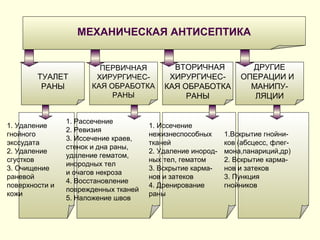 МЕХАНИЧЕСКАЯ АНТИСЕПТИКА
ТУАЛЕТ
РАНЫ
ПЕРВИЧНАЯ
ХИРУРГИЧЕС-
КАЯ ОБРАБОТКА
РАНЫ
ВТОРИЧНАЯ
ХИРУРГИЧЕС-
КАЯ ОБРАБОТКА
РАНЫ
ДРУГИЕ
ОПЕРАЦИИ И
МАНИПУ-
ЛЯЦИИ
1. Удаление
гнойного
экссудата
2. Удаление
сгустков
3. Очищение
раневой
поверхности и
кожи
1. Рассечение
2. Ревизия
3. Иссечение краев,
стенок и дна раны,
удаление гематом,
инородных тел
и очагов некроза
4. Восстановление
поврежденных тканей
5. Наложение швов
1. Иссечение
нежизнеспособных
тканей
2. Удаление инород-
ных тел, гематом
3. Вскрытие карма-
нов и затеков
4. Дренирование
раны
1.Вскрытие гнойни-
ков (абсцесс, флег-
мона,панариций,др)
2. Вскрытие карма-
нов и затеков
3. Пункция
гнойников
 