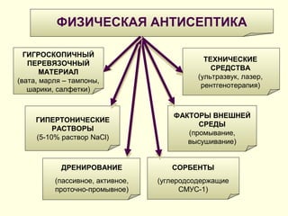 ФИЗИЧЕСКАЯ АНТИСЕПТИКА
ГИПЕРТОНИЧЕСКИЕ
РАСТВОРЫ
(5-10% раствор NaCl)
ГИГРОСКОПИЧНЫЙ
ПЕРЕВЯЗОЧНЫЙ
МАТЕРИАЛ
(вата, марля – тампоны,
шарики, салфетки)
ТЕХНИЧЕСКИЕ
СРЕДСТВА
(ультразвук, лазер,
рентгенотерапия)
ФАКТОРЫ ВНЕШНЕЙ
СРЕДЫ
(промывание,
высушивание)
СОРБЕНТЫ
(углеродсодержащие
СМУС-1)
ДРЕНИРОВАНИЕ
(пассивное, активное,
проточно-промывное)
 