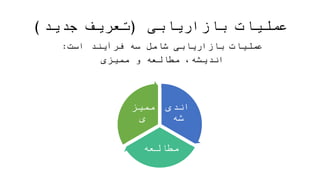 ‫بازاریابی‬ ‫عملیات‬(‫جدید‬ ‫تعریف‬)
‫عملیات‬‫است‬ ‫فرآیند‬ ‫سه‬ ‫شامل‬ ‫بازاریابی‬:
‫اندیشه‬،‫مطالعه‬‫ممیزی‬ ‫و‬
‫اندیشه‬
‫مطالعه‬
‫ممیزی‬
 