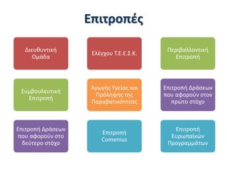 Επιτροπές
Διευθυντική
Ομάδα
Συμβουλευτική
Επιτροπή
Επιτροπή Δράσεων
που αφορούν στο
δεύτερο στόχο
Επιτροπή
Comenius
Αγωγής Υγείας και
Πρόληψης της
Παραβατικότητας
Ελέγχου Τ.Ε.Ε.Σ.Κ.
Περιβαλλοντική
Επιτροπή
Επιτροπή Δράσεων
που αφορούν στον
πρώτο στόχο
Επιτροπή
Ευρωπαϊκών
Προγραμμάτων
 