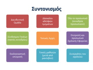 Συντονισμός
Διευθυντική
Ομάδα
Σύνδεσμος Γονέων
(τακτές συνεδρίες)
Εκκλησιαστική
επιτροπή
Γονείς μαθητών
(μετά από
ραντεβού)
Τοπικές Αρχές
Δάσκαλοι
αδελφών
τμημάτων
Όλο το προσωπικό
(συνεδρία
προσωπικού)
Επιτροπή και
προσωπικό
Σχολικής Εφορείας
Συνεργάτες του
σχολείου
 