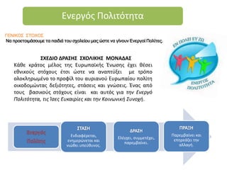 Ενδιαφέρεται,
ενημερώνεται και
νιώθει υπεύθυνος.
Ελέγχει, συμμετέχει,
παρεμβαίνει.
Παρεμβαίνει και
επηρεάζει την
αλλαγή.
ΓΕΝΙΚΟΣ ΣΤΟΧΟΣ
Να προετοιμάσουμε τα παιδιά του σχολείου μας ώστε να γίνουν Ενεργοί Πολίτες.
ΣΧΕΔΙΟ ΔΡΑΣΗΣ ΣΧΟΛΙΚΗΣ ΜΟΝΑΔΑΣ
Κάθε κράτος μέλος της Ευρωπαϊκής Ένωσης έχει θέσει
εθνικούς στόχους έτσι ώστε να αναπτύξει με τρόπο
ολοκληρωμένο το προφίλ του αυριανού Ευρωπαίου πολίτη
οικοδομώντας δεξιότητες, στάσεις και γνώσεις. Ένας από
τους βασικούς στόχους είναι και αυτός για την Ενεργό
Πολιτότητα, τις Ίσες Ευκαιρίες και την Κοινωνική Συνοχή.
Ενεργός Πολιτότητα
 