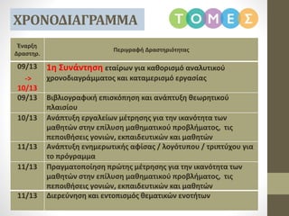 ΧΡΟΝΟΔΙΑΓΡΑΜΜΑ
Έναρξη
Δραστηρ.
Περιγραφή Δραστηριότητας
09/13
->
10/13
1η Συνάντηση εταίρων για καθορισμό αναλυτικού
χρονοδιαγράμματος και καταμερισμό εργασίας
09/13 Βιβλιογραφική επισκόπηση και ανάπτυξη θεωρητικού
πλαισίου
10/13 Ανάπτυξη εργαλείων μέτρησης για την ικανότητα των
μαθητών στην επίλυση μαθηματικού προβλήματος, τις
πεποιθήσεις γονιών, εκπαιδευτικών και μαθητών
11/13 Ανάπτυξη ενημερωτικής αφίσας / λογότυπου / τριπτύχου για
το πρόγραμμα
11/13 Πραγματοποίηση πρώτης μέτρησης για την ικανότητα των
μαθητών στην επίλυση μαθηματικού προβλήματος, τις
πεποιθήσεις γονιών, εκπαιδευτικών και μαθητών
11/13 Διερεύνηση και εντοπισμός θεματικών ενοτήτων
 