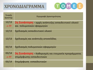 ΧΡΟΝΟΔΙΑΓΡΑΜΜΑ
Έναρξη
Δραστηρ.
Περιγραφή Δραστηριότητας
12/13
-> ??
2η Συνάντηση – αρχές ανάπτυξης εκπαιδευτικού υλικού
και πολυμεσικών εφαρμογών
12/13 Σχεδιασμός εκπαιδευτικού υλικού
12/13 Σχεδιασμός και ανάπτυξη ιστοσελίδας
02/14 Σχεδιασμός πολυμεσικών εφαρμογών
03/14
-> ??
3η Συνάντηση – Καθορισμός και ετοιμασία προγράμματος
επιμόρφωσης εκπαιδευτικών
03/14 Επιμόρφωση εκπαιδευτικών
 