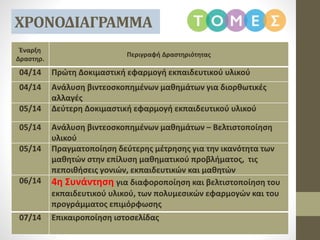 ΧΡΟΝΟΔΙΑΓΡΑΜΜΑ
Έναρξη
Δραστηρ.
Περιγραφή Δραστηριότητας
04/14 Πρώτη Δοκιμαστική εφαρμογή εκπαιδευτικού υλικού
04/14 Ανάλυση βιντεοσκοπημένων μαθημάτων για διορθωτικές
αλλαγές
05/14 Δεύτερη Δοκιμαστική εφαρμογή εκπαιδευτικού υλικού
05/14 Ανάλυση βιντεοσκοπημένων μαθημάτων – Βελτιστοποίηση
υλικού
05/14 Πραγματοποίηση δεύτερης μέτρησης για την ικανότητα των
μαθητών στην επίλυση μαθηματικού προβλήματος, τις
πεποιθήσεις γονιών, εκπαιδευτικών και μαθητών
06/14 4η Συνάντηση για διαφοροποίηση και βελτιστοποίηση του
εκπαιδευτικού υλικού, των πολυμεσικών εφαρμογών και του
προγράμματος επιμόρφωσης
07/14 Επικαιροποίηση ιστοσελίδας
 