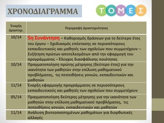 ΧΡΟΝΟΔΙΑΓΡΑΜΜΑ
Έναρξη
Δραστηρ.
Περιγραφή Δραστηριότητας
10/14 5η Συνάντηση – Καθορισμός δράσεων για το δεύτερο έτος
του έργου – Σχεδιασμός επέκτασης σε περισσότερους
εκπαιδευτικούς και μαθητές των σχολείων που συμμετέχουν –
Συζήτηση πρώτων αποτελεσμάτων από την εφαρμογή του
προγράμματος – Έλεγχος διασφάλισης ποιότητας
10/14 Πραγματοποίηση πρώτης μέτρησης (δεύτερο έτος) για την
ικανότητα των μαθητών στην επίλυση μαθηματικού
προβλήματος, τις πεποιθήσεις γονιών, εκπαιδευτικών και
μαθητών
11/14 Έναρξη εφαρμογής προγράμματος σε περισσότερους
εκπαιδευτικούς και μαθητές των σχολείων που συμμετέχουν
05/14 Πραγματοποίηση δεύτερης μέτρησης για την ικανότητα των
μαθητών στην επίλυση μαθηματικού προβλήματος, τις
πεποιθήσεις γονιών, εκπαιδευτικών και μαθητών
11/14 Ανάλυση βιντεοσκοπημένων μαθημάτων για διορθωτικές
αλλαγές
 