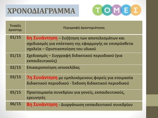 ΧΡΟΝΟΔΙΑΓΡΑΜΜΑ
Έναρξη
Δραστηρ.
Περιγραφή Δραστηριότητας
01/15 6η Συνάντηση – Συζήτηση των αποτελεσμάτων και
σχεδιασμός για επέκταση της εφαρμογής σε επιπρόσθετα
σχολεία – Οριστικοποίηση του υλικού
01/15 Σχεδιασμός – Συγγραφή διδακτικού περιοδικού (για
εκπαιδευτικούς)
02/15 Επικαιροποίηση ιστοσελίδας
03/15 7η Συνάντηση με εμπλεκόμενους φορείς για ετοιμασία
διδακτικού περιοδικού - Έκδοση διδακτικού περιοδικού
05/15 Προετοιμασία συνεδρίου για γονείς, εκπαιδευτικούς,
ερευνητές
06/15 8η Συνάντηση - Διοργάνωση εκπαιδευτικού συνεδρίου
 