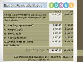 ΠροϋπολογισμόςΈργου
ΚΥΠΡΟΣ ΕΛΛΑΔΑ
Α. Ποσό για κινητικότητα με βάση ελάχιστο
αριθμό κινητικοτήτων (κατ’ αποκοπή ποσό) – για
24 κινητικότητες
20.000,00 20.000,00
Β1. Δαπάνες προσωπικού 7.840,00 7.240,00
Β2. Υπεργολαβία 8.700,00 3.500,00
Β3. Εξοπλισμός 2.800,00 3.537,78
Β4. Λοιπές δαπάνες 2.500,00 1.100,00
B. Σύνολο Κόστους (εκτός
κινητικότητας)
21.840,00 15.377,78
Συνολικό Κόστος του Έργου(A+B) 41.840,00 35.377,78
Συνολικό Ποσό Επιχορήγησης
(A+ μέχρι το 75% του B)
36.380,00 31.533,34
 