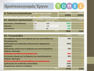 ΠροϋπολογισμόςΈργου
Β1. Δαπάνες προσωπικού N° of working
days
Cost per working
day (in EUR)
ΚΥΠΡΟΣ ΕΛΛΑΔΑ
Ερευνητές / Εκπαιδευτές 50 200 7000 ????
Τεχνικοί 5 120 480 ???
Διοικητικοί 5 90 360 ???
Total
7840 7240
Β2. Υπεργολαβία ΚΥΠΡΟΣ ΕΛΛΑΔΑ
Μετάφραση υλικού στα Αγγλικά για την ιστοσελίδα του
Προγράμματος
800 ---
Σχεδιασμός και ανάπτυξη πολυμεσικών εφαρμογών
(applets)
3600 ---
Σχεδιασμός υλικού για τη διάχυση των αποτελεσμάτων
(αφίσα, τρίπτυχο)
500 ---
Σχεδιασμός περιοδικού για εκπαιδευτικούς 1500 ---
Εκτύπωση υλικού για τη διάχυση των αποτελεσμάτων
(αφίσα, τρίπτυχο)
800 ????
Εκτύπωση περιοδικού (μικρού βιβλίου) για εκπαιδευτικούς 2000 ????
Σχεδιασμός και ανάπτυξη ιστοσελίδας 2000 ---
Διοργάνωση τελικού συνεδρίου 1000 ---
Total
8700 3500
Α. Ποσό για κινητικότητα με βάση ελάχιστο αριθμό
κινητικοτήτων (κατ’ αποκοπή ποσό) – για 24 κινητικότητες
ΚΥΠΡΟΣ ΕΛΛΑΔΑ
20000 20000
 