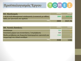 ΠροϋπολογισμόςΈργου
Β4. Λοιπές δαπάνες ΚΥΠΡΟΣ ΕΛΛΑΔΑ
Αναλώσιμα 500 ????
Ενοικίαση χώρων για συναντήσεις / επιμόρφωση 500 ???
Έξοδα μετάβασης και διαμονής διακεκριμένου ερευνητή για
συμμετοχή στο τελικό συνέδριο
1500 ---
Total
2500 1100
Β3. Εξοπλισμός ΚΥΠΡΟΣ ΕΛΛΑΔΑ
7 (Κ) & 6 (Ε) Ηλεκτρονικοί υπολογιστές ή συσκευές με οθόνη
αφής για ερευνητές και σχολεία
2800 3537.78
Total
2800 3537.78
 