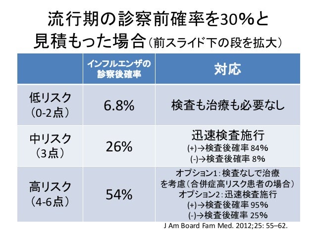 インフルエンザ予測スコア