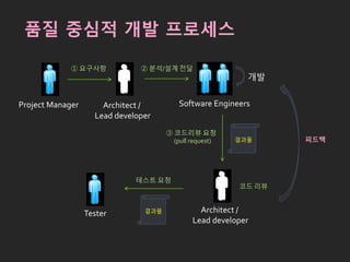 품질 중심적 개발 프로세스
Project Manager
① 요구사항
Architect /
Lead developer
Software Engineers
② 분석/설계 전달
개발
결과물
③ 코드리뷰 요청
(pull request)
Architect /
Lead developer
Tester
테스트 요청
결과물
피드백
코드 리뷰
 