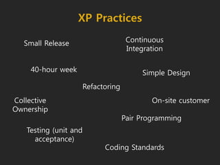 XP Practices
Small Release
Simple Design
Refactoring
Testing (unit and
acceptance)
Pair Programming
Collective
Ownership
Continuous
Integration
40-hour week
On-site customer
Coding Standards
 
