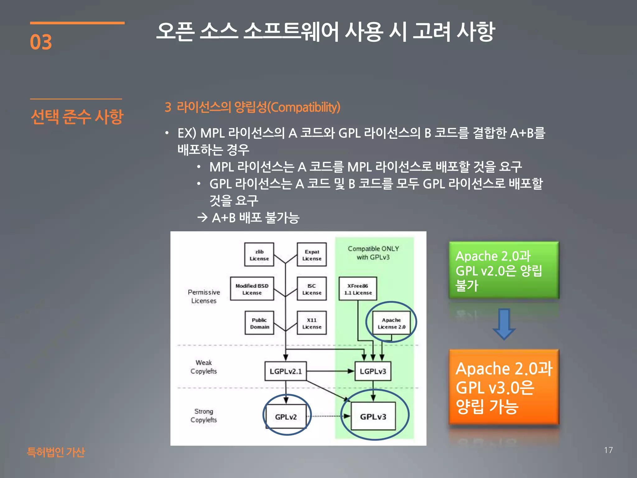 17
03
오픈 소스 소프트웨어 사용 시 고려 사항
특허법인가산
3 라이선스의 양립성(Compatibility)
선택 준수 사항
 