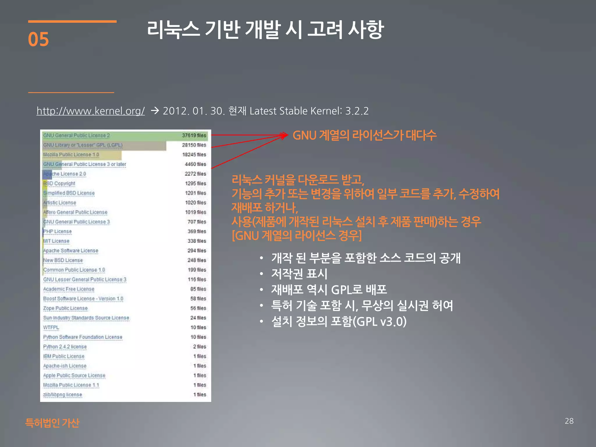 28
05
리눅스 기반 개발 시 고려 사항
특허법인가산
GNU 계열의 라이선스가대다수
리눅스 커널을다운로드 받고,
기능의 추가 또는 변경을 위하여일부 코드를 추가, 수정하여
재배포 하거나,
사용(제품에 개작된 리눅스 설치 후 제품 판매)하는 경우
[GNU 계열의 라이선스경우]
http://www.kernel.org/  2012. 01. 30. 현재 Latest Stable Kernel: 3.2.2
 