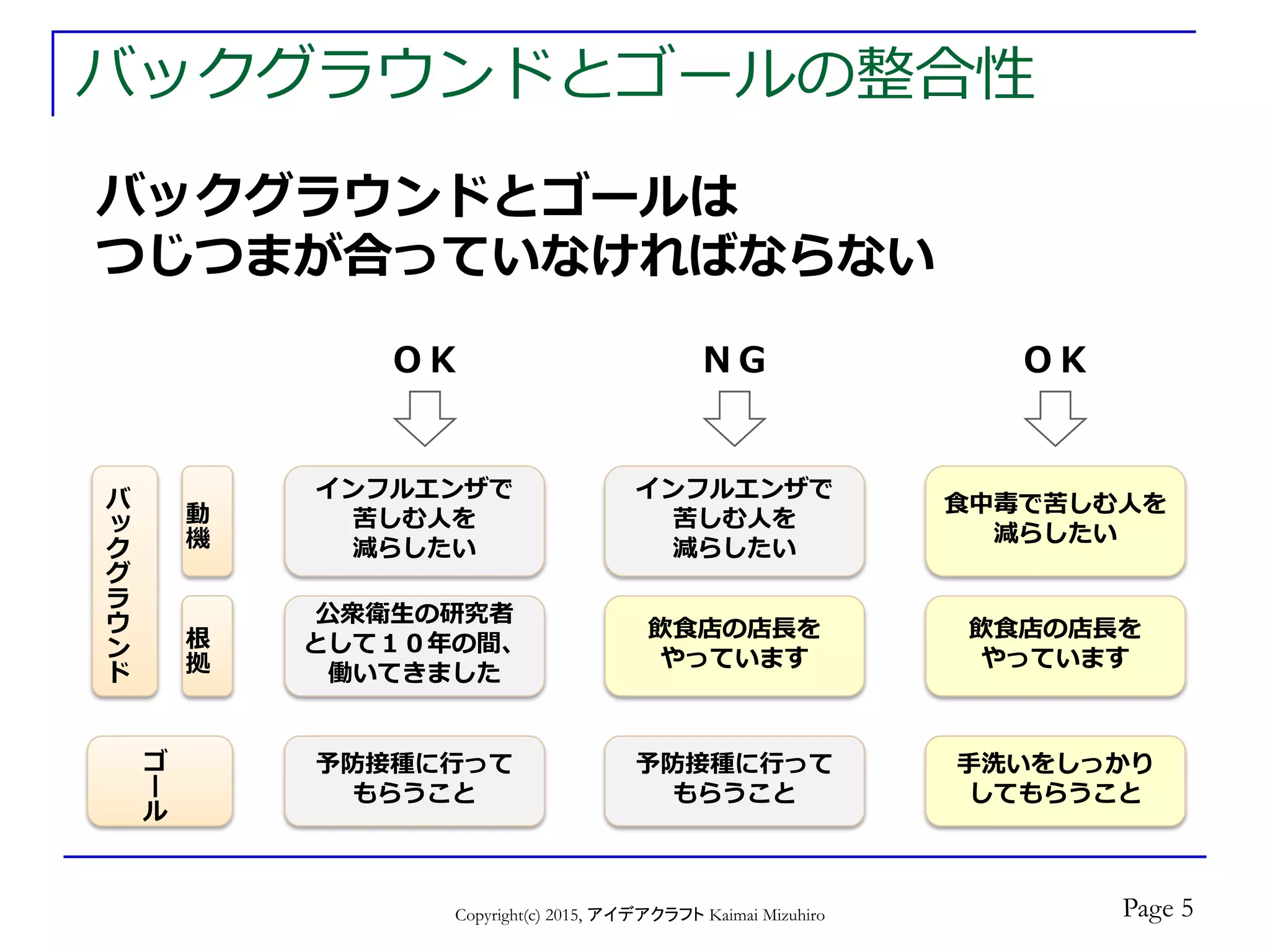 バックグラウンドとゴールの整合性
Copyright(c) 2015, アイデアクラフト Kaimai Mizuhiro
バックグラウンドとゴールは
つじつまが合っていなければならない
バ
ッ
ク
グ
ラ
ウ
ン
ド
ゴ
ー
ル
動
機
根
拠
予防接種に行って
もらうこと
インフルエンザで
苦しむ人を
減らしたい
公衆衛生の研究者
として１０年の間、
働いてきました
予防接種に行って
もらうこと
インフルエンザで
苦しむ人を
減らしたい
飲食店の店長を
やっています
手洗いをしっかり
してもらうこと
食中毒で苦しむ人を
減らしたい
飲食店の店長を
やっています
ＯＫ ＮＧ ＯＫ
Page 5
 