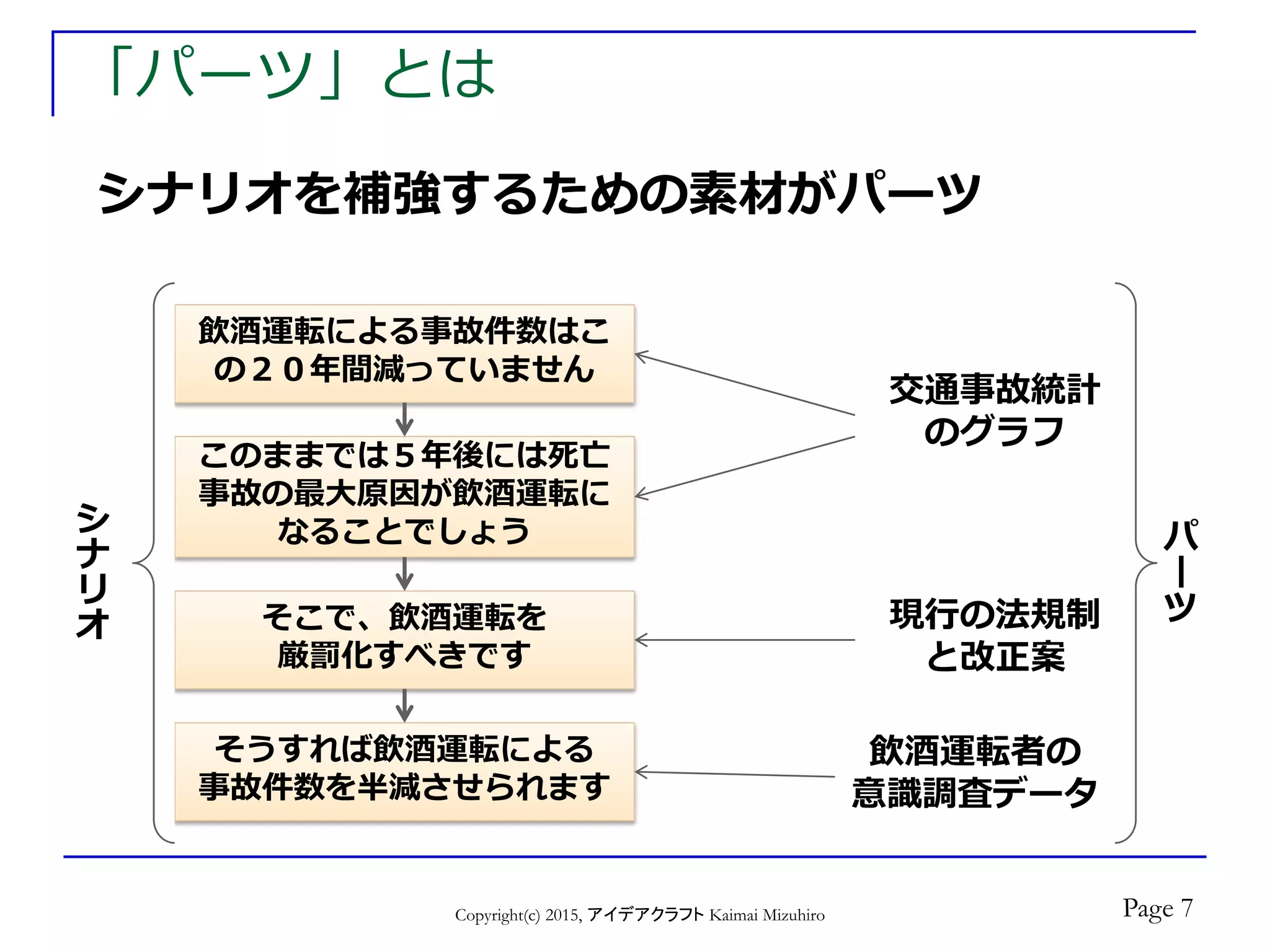 「パーツ」とは
Copyright(c) 2015, アイデアクラフト Kaimai Mizuhiro
シナリオを補強するための素材がパーツ
飲酒運転による事故件数はこ
の２０年間減っていません
このままでは５年後には死亡
事故の最大原因が飲酒運転に
なることでしょう
そこで、飲酒運転を
厳罰化すべきです
そうすれば飲酒運転による
事故件数を半減させられます
シ
ナ
リ
オ
パ
ー
ツ
交通事故統計
のグラフ
現行の法規制
と改正案
飲酒運転者の
意識調査データ
Page 7
 