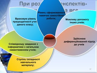 Співвідношу завдання з
інформатики з загальним
навантаженням учнів;
Ступінь складності
навчального
матеріалу;
Враховую рівень
працездатності учнів
даного класу;
Рівень сформованості
навичок самостійної
роботи; Можливу допомогу
інших учнів;
Здійснюю
диференційований підхід
до учнів
17
 