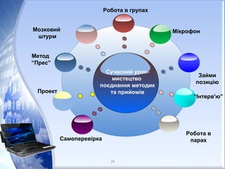Метод
“Прес”
Робота в групах
Займи
позицію
Самоперевірка
Робота в
парах
Сучасний урок-
мистецтво
поєднання методик
та прийомів
Мозковий
штурм
Проект
Мікрофон
“Інтерв'ю”
18
 