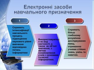 11
22
33
Сприяють
інтенсифікації
навчального
процесу,
підвищенню
наукового рівня
вивчення
відповідних
питань
інформатики
Використовуютьс
я як вид
наочності, а
також як об’єкт
вивчення, з
метою
ознайомлення
учнів з основами
сучасної
інформатики.
Сприяють
більш
глибокому
розумінню
досліджуваних
явищ,
отриманню
учнями стійких
знань, умінь та
навичок.
 