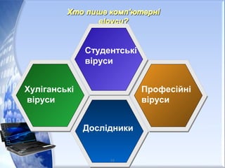 Студентські
віруси
Хуліганські
віруси
Професійні
віруси
Дослідники
53
 