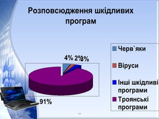 Розповсюдження шкідливих
програм
4% 2%3%
91%
Черв`яки
Віруси
Інші шкідливі
програми
Троянські
програми
54
 