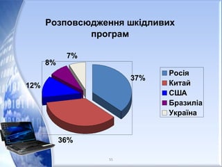 Розповсюдження шкідливих
програм
37%
36%
12%
8%
7%
Росія
Китай
США
Бразиліа
Україна
55
 
