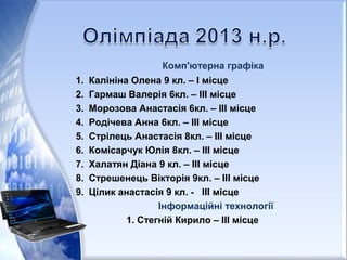 Комп'ютерна графіка
1. Калініна Олена 9 кл. – І місце
2. Гармаш Валерія 6кл. – ІІІ місце
3. Морозова Анастасія 6кл. – ІІІ місце
4. Родічева Анна 6кл. – ІІІ місце
5. Стрілець Анастасія 8кл. – ІІІ місце
6. Комісарчук Юлія 8кл. – ІІІ місце
7. Халатян Діана 9 кл. – ІІІ місце
8. Стрешенець Вікторія 9кл. – ІІІ місце
9. Цілик анастасія 9 кл. - ІІІ місце
Інформаційні технології
1. Стегній Кирило – ІІІ місце
 