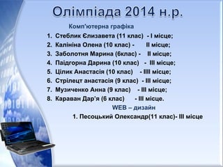 Комп'ютерна графіка
1. Стеблик Єлизавета (11 клас) - І місце;
2. Калініна Олена (10 клас) - ІІ місце;
3. Заболотня Марина (6клас) - ІІ місце;
4. Паідгорна Дарина (10 клас) - ІІІ місце;
5. Цілик Анастасія (10 клас) - ІІІІ місце;
6. Стрілецт анастасія (9 клас) - ІІІ місце;
7. Музиченко Анна (9 клас) - ІІІ місце;
8. Караван Дар’я (6 клас) - ІІІ місце.
WEB – дизайн
1. Песоцький Олександр(11 клас)- ІІІ місце
 