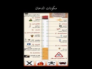 ‫الدخان‬ ‫مكونات‬
 